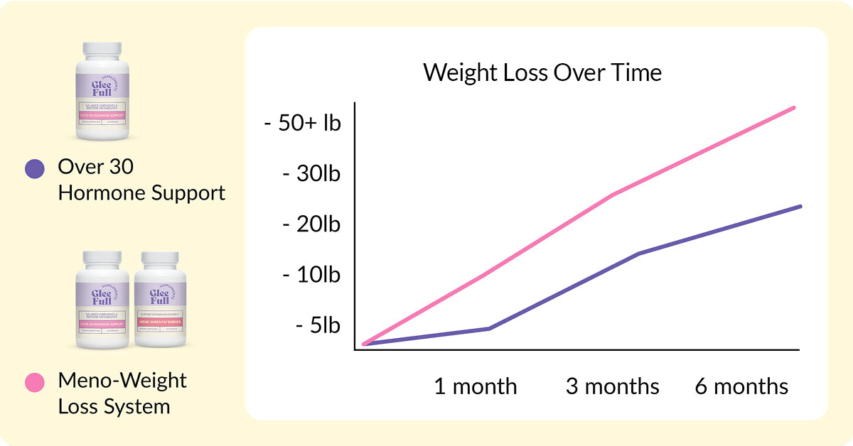 Meno-Weight Loss System