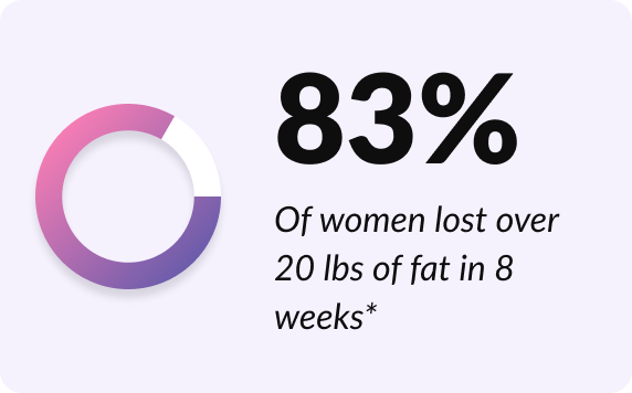 Statistic graphic showing 83% of women lost over 20 lbs of fat in 8 weeks