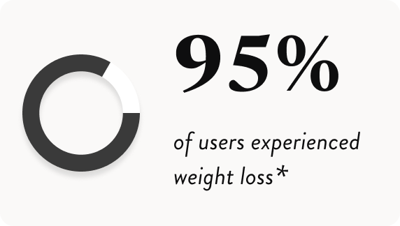 A simple infographic on a light gray background with a partial circular progress icon and the text '95% of users experienced weight loss*'.