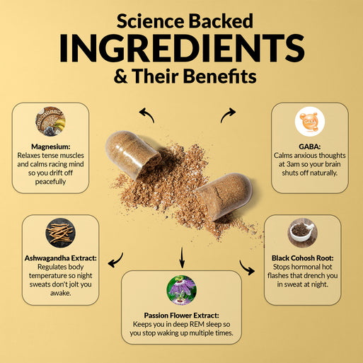 'Science Backed Ingredients & Their Benefits' infographic on yellow with an open capsule spilling powder. Five ingredients: Magnesium (relaxes muscles and calms racing mind), Ashwagandha Extract (regulates body temperature to prevent night sweats), Passion Flower Extract (keeps you in deep REM sleep), GABA (calms anxious thoughts at 3am), and Black Cohosh Root (stops hormonal hot flashes).