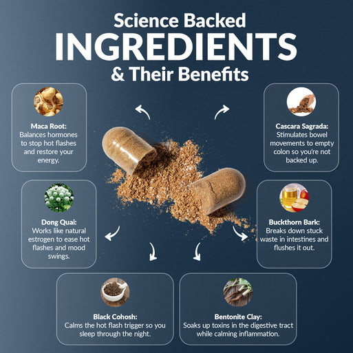 'Science Backed Ingredients & Their Benefits' infographic on dark blue with an open capsule spilling powder. Six ingredients across the bundle: Maca Root (balances hormones, stops hot flashes), Dong Quai (natural estrogen for hot flashes and mood), Black Cohosh (calms hot flash trigger for sleep), Cascara Sagrada (stimulates bowel movements), Buckthorn Bark (breaks down stuck waste), and Bentonite Clay (soaks up toxins, calms inflammation).