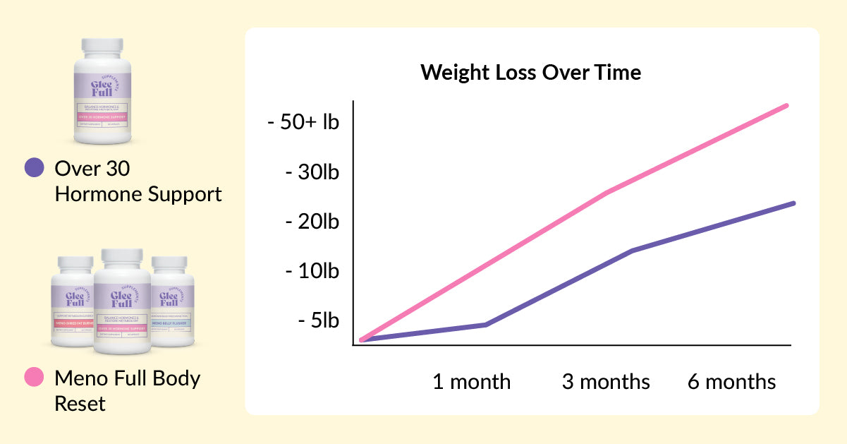 Meno Full Body Reset