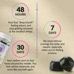 Results timeline on yellow with a gummy bottle and two dark gummies. 48 Hours: feel that "deep breath" feeling return and stop getting annoyed at small things. 7 Days: no more intense cravings for carbs and sweets when anxious. 30 Days: clothes feel loose around the middle, you feel calmer, balanced and more like yourself again.