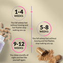 Results timeline on yellow with scattered capsules and powder. 1-4 Weeks: fall asleep fast without tossing and hot flashes stop waking you up. 5-8 Weeks: hot flashes continue to fade and sleep becomes consistent. 9-12 Weeks: sleep soundly all night and feel like yourself again.