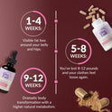 Supplement Facts label for Meno Morning Fat Burner. Serving Size: 2 mL, 30 servings per container. Contains an 800 mg Proprietary Extract Blend of Eleuthero Root, Kenyan Purple Tea Powder, Green Yerba Mate, Cissus quadrangularis Extract, and African Mango Extract. Daily Value not established.