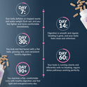 Results timeline on dark blue. Day 7: belly deflates as trapped waste and water weight flush out, you feel lighter. Day 14: digestion smooth and regular, bloating gone. Day 30: leaner with flat belly, glowing skin and consistent digestion. Day 60: body running cleanly with no bloating. Day 90+: maintain a flat comfortable belly and feel light and energized every day.